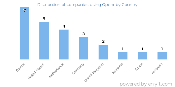 Openr customers by country