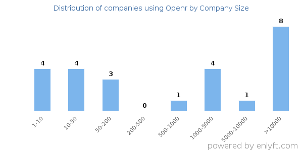 Companies using Openr, by size (number of employees)
