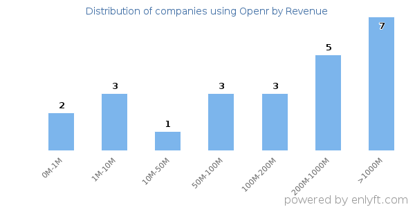 Openr clients - distribution by company revenue