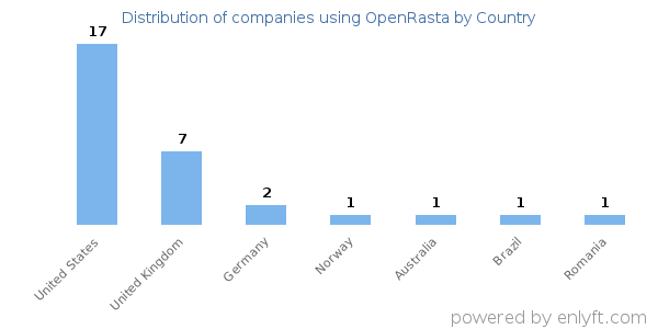 OpenRasta customers by country