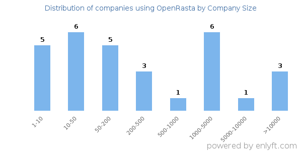 Companies using OpenRasta, by size (number of employees)