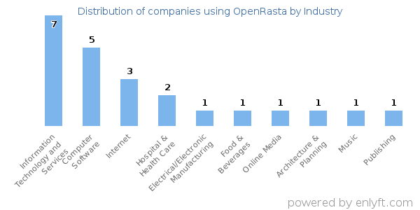 Companies using OpenRasta - Distribution by industry