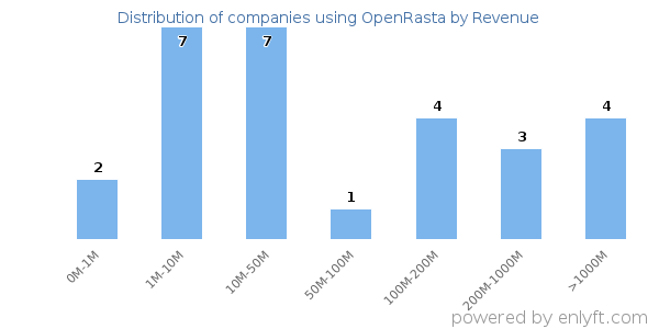 OpenRasta clients - distribution by company revenue