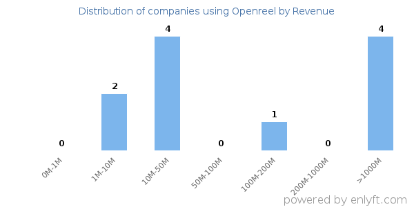Openreel clients - distribution by company revenue