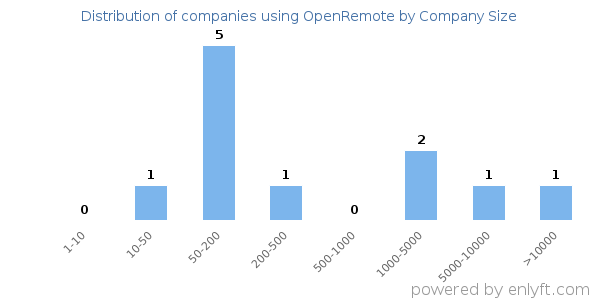 Companies using OpenRemote, by size (number of employees)