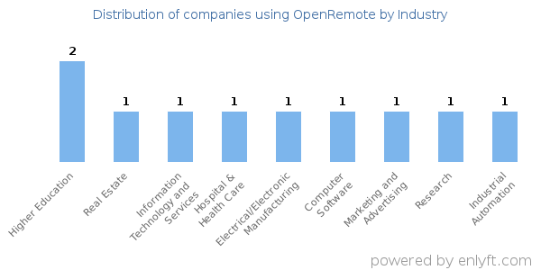 Companies using OpenRemote - Distribution by industry