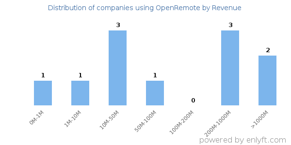OpenRemote clients - distribution by company revenue
