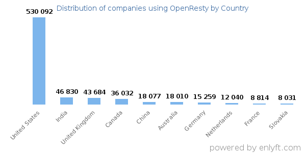 OpenResty customers by country
