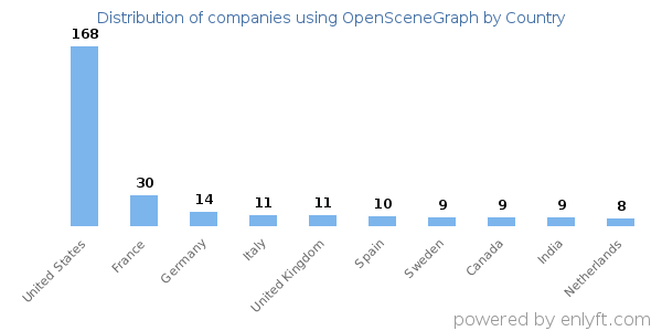 OpenSceneGraph customers by country