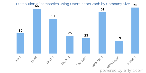 Companies using OpenSceneGraph, by size (number of employees)