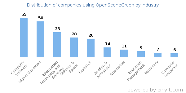 Companies using OpenSceneGraph - Distribution by industry