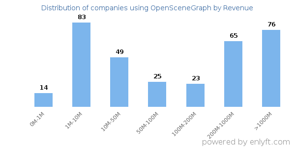 OpenSceneGraph clients - distribution by company revenue