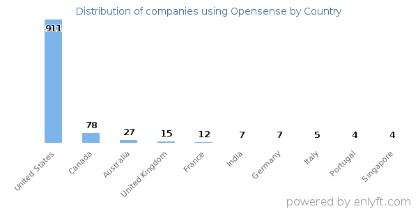 Opensense customers by country