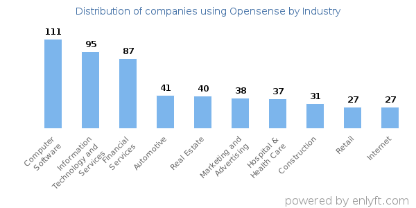Companies using Opensense - Distribution by industry
