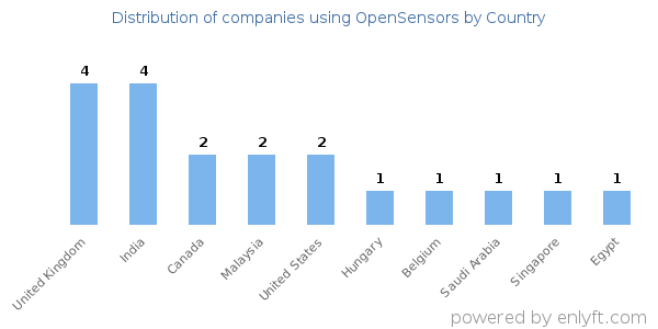 OpenSensors customers by country