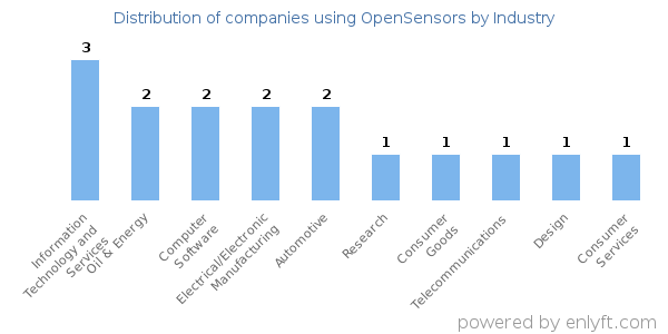 Companies using OpenSensors - Distribution by industry