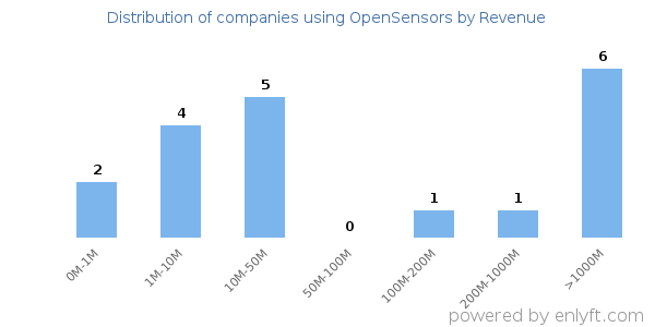 OpenSensors clients - distribution by company revenue