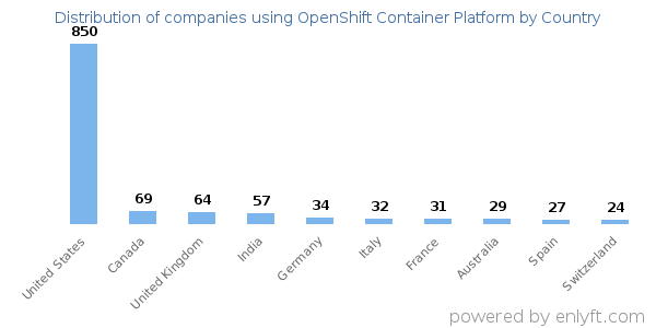 OpenShift Container Platform customers by country