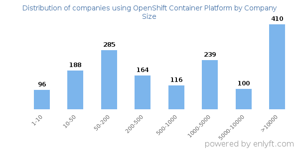 Companies using OpenShift Container Platform, by size (number of employees)