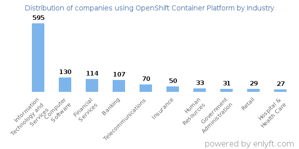 Companies using OpenShift Container Platform - Distribution by industry
