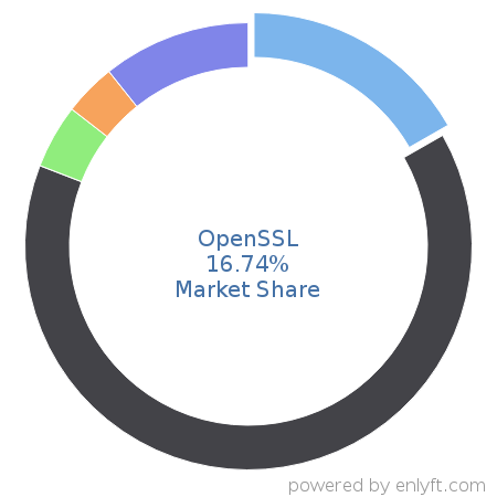 OpenSSL market share in Network Security is about 16.74%
