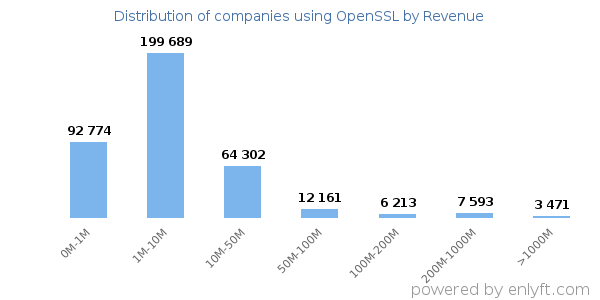 OpenSSL clients - distribution by company revenue