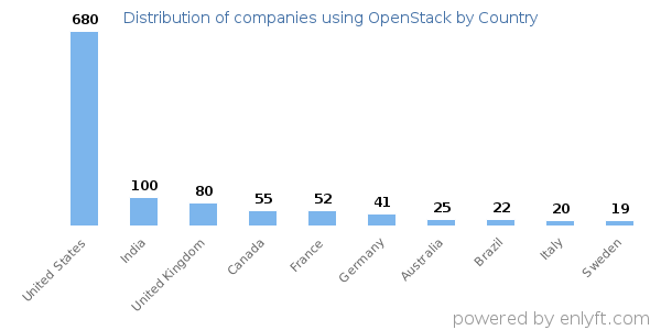 OpenStack customers by country