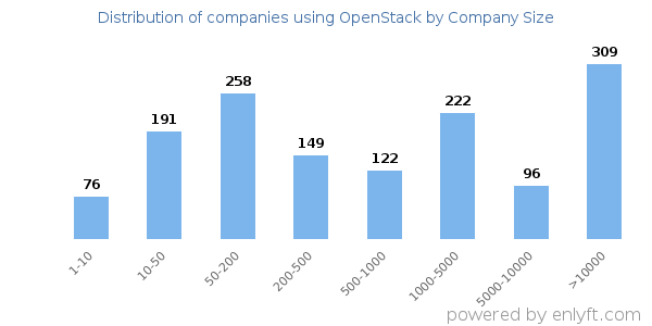 Companies using OpenStack, by size (number of employees)