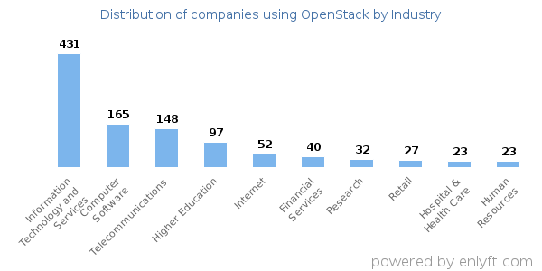 Companies using OpenStack - Distribution by industry