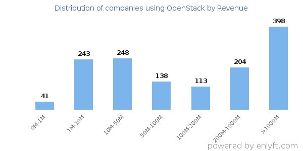 OpenStack clients - distribution by company revenue