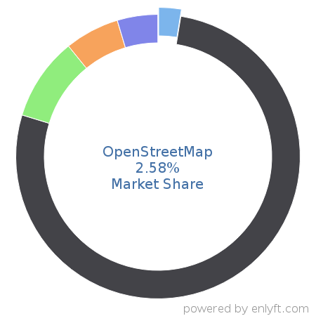 OpenStreetMap market share in Web Mapping is about 2.58%