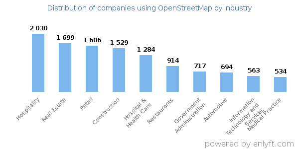 Companies using OpenStreetMap - Distribution by industry