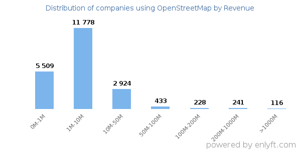 OpenStreetMap clients - distribution by company revenue