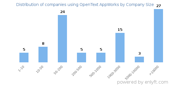 Companies using OpenText AppWorks, by size (number of employees)