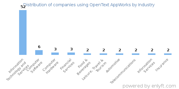 Companies using OpenText AppWorks - Distribution by industry