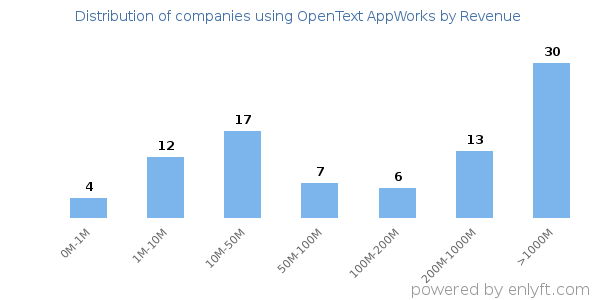 OpenText AppWorks clients - distribution by company revenue