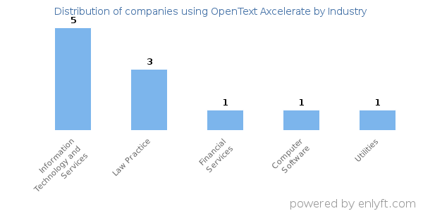 Companies using OpenText Axcelerate - Distribution by industry