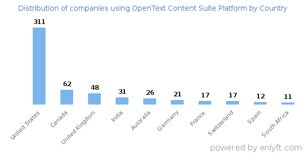 OpenText Content Suite Platform customers by country