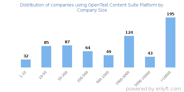 Companies using OpenText Content Suite Platform, by size (number of employees)