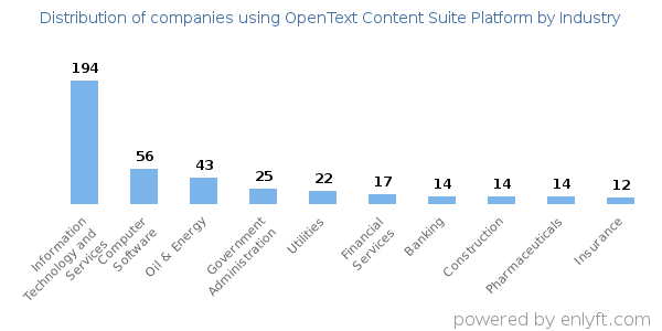 Companies using OpenText Content Suite Platform - Distribution by industry