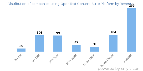 OpenText Content Suite Platform clients - distribution by company revenue