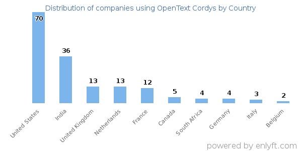 OpenText Cordys customers by country