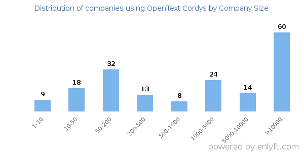Companies using OpenText Cordys, by size (number of employees)