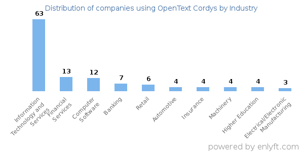 Companies using OpenText Cordys - Distribution by industry