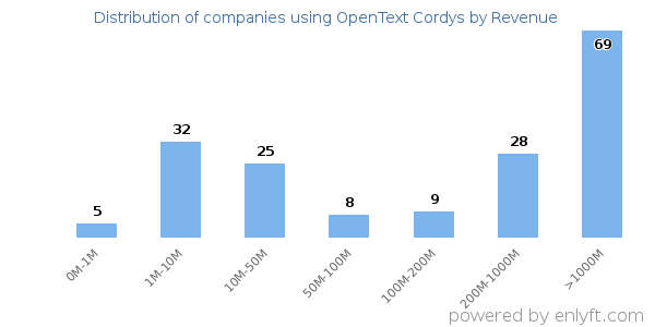OpenText Cordys clients - distribution by company revenue