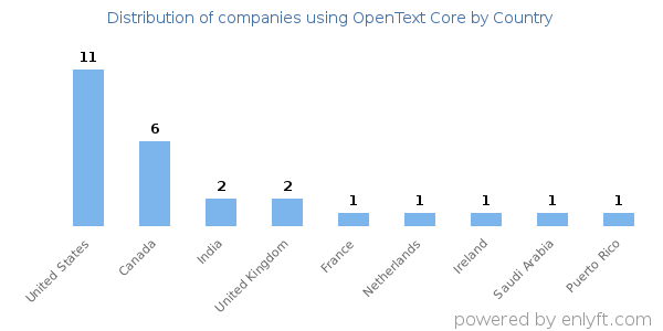 OpenText Core customers by country