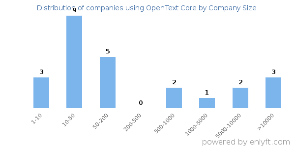 Companies using OpenText Core, by size (number of employees)