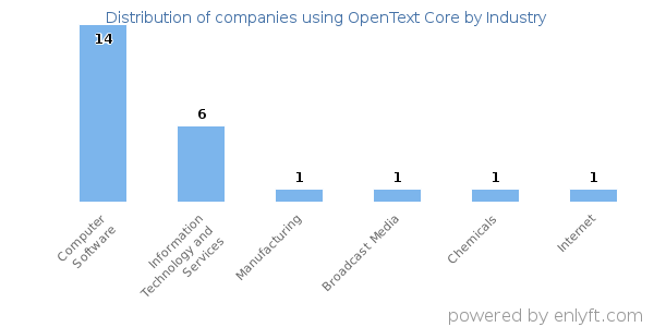 Companies using OpenText Core - Distribution by industry