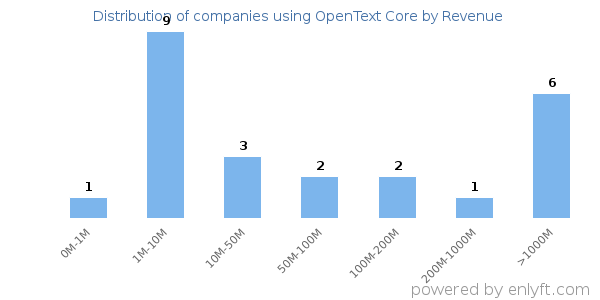 OpenText Core clients - distribution by company revenue