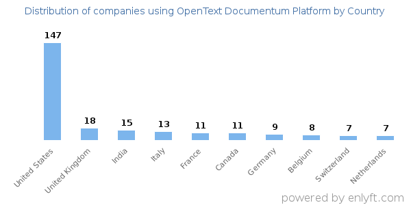 OpenText Documentum Platform customers by country